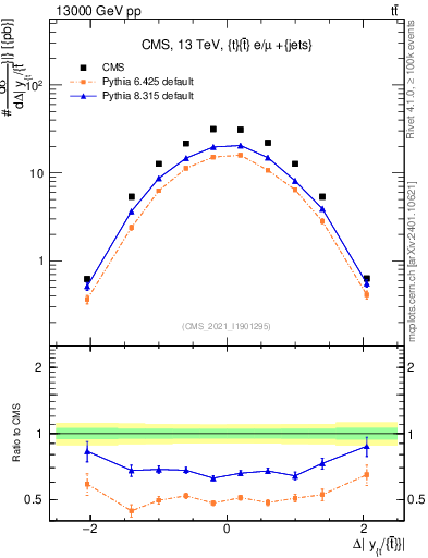 Plot of ttbar.dy in 13000 GeV pp collisions