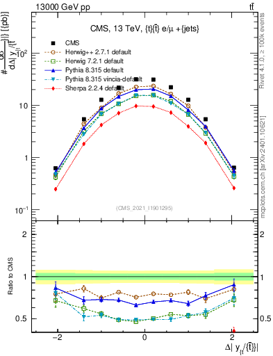 Plot of ttbar.dy in 13000 GeV pp collisions
