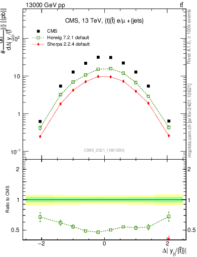 Plot of ttbar.dy in 13000 GeV pp collisions