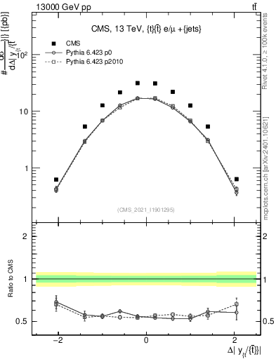 Plot of ttbar.dy in 13000 GeV pp collisions