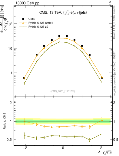 Plot of ttbar.dy in 13000 GeV pp collisions