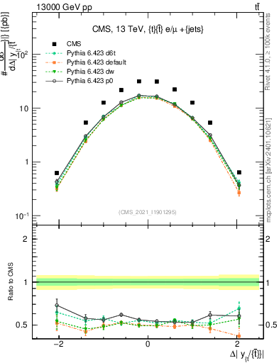 Plot of ttbar.dy in 13000 GeV pp collisions