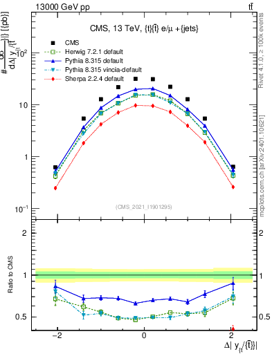 Plot of ttbar.dy in 13000 GeV pp collisions