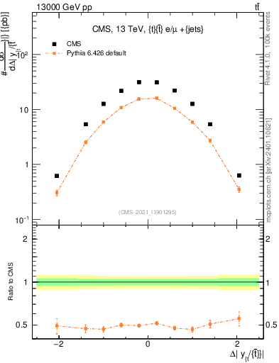Plot of ttbar.dy in 13000 GeV pp collisions