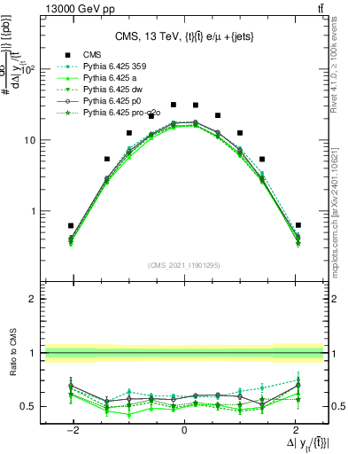 Plot of ttbar.dy in 13000 GeV pp collisions