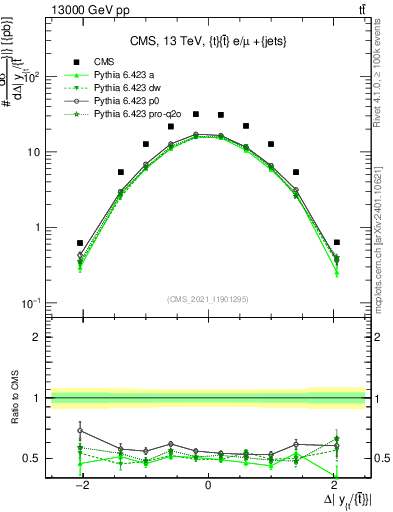 Plot of ttbar.dy in 13000 GeV pp collisions