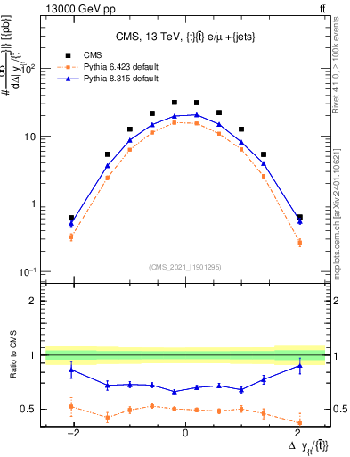 Plot of ttbar.dy in 13000 GeV pp collisions