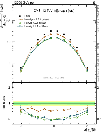 Plot of ttbar.dy in 13000 GeV pp collisions