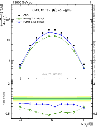 Plot of ttbar.dy in 13000 GeV pp collisions