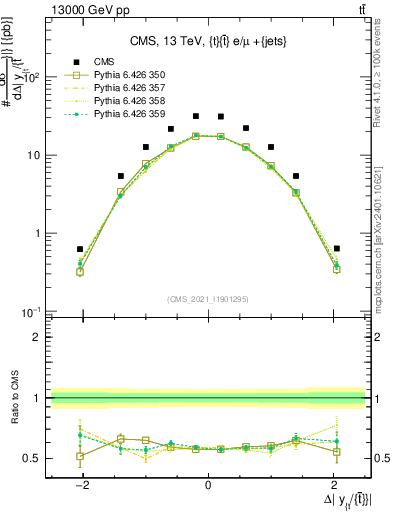 Plot of ttbar.dy in 13000 GeV pp collisions