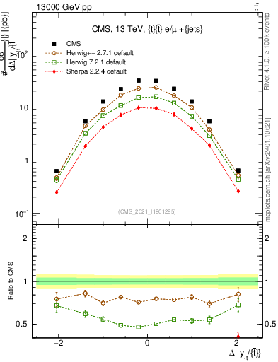 Plot of ttbar.dy in 13000 GeV pp collisions