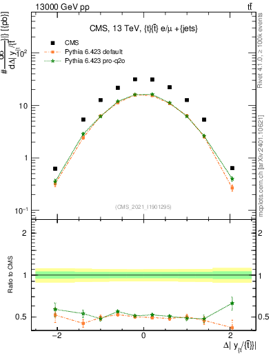 Plot of ttbar.dy in 13000 GeV pp collisions