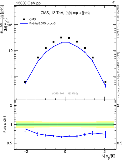 Plot of ttbar.dy in 13000 GeV pp collisions