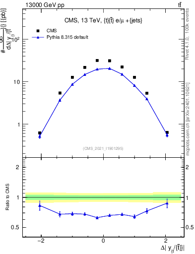 Plot of ttbar.dy in 13000 GeV pp collisions