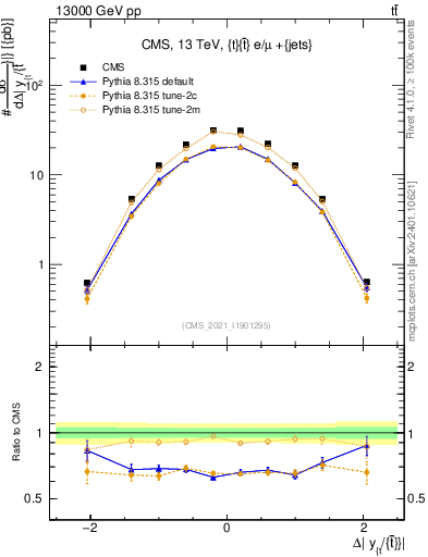 Plot of ttbar.dy in 13000 GeV pp collisions