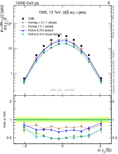 Plot of ttbar.dy in 13000 GeV pp collisions