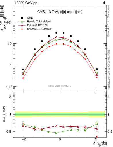 Plot of ttbar.dy in 13000 GeV pp collisions
