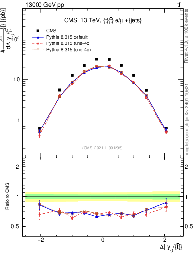Plot of ttbar.dy in 13000 GeV pp collisions