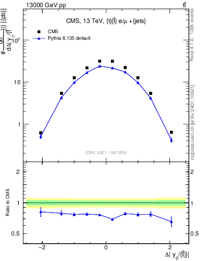 Plot of ttbar.dy in 13000 GeV pp collisions