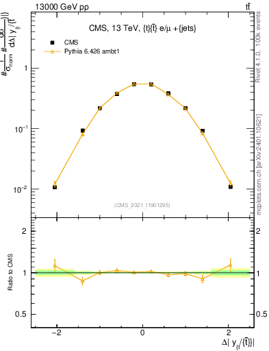 Plot of ttbar.dy in 13000 GeV pp collisions