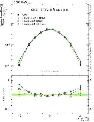 Plot of ttbar.dy in 13000 GeV pp collisions