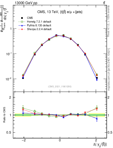 Plot of ttbar.dy in 13000 GeV pp collisions
