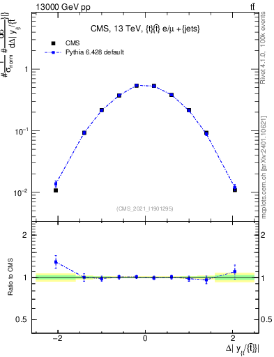 Plot of ttbar.dy in 13000 GeV pp collisions