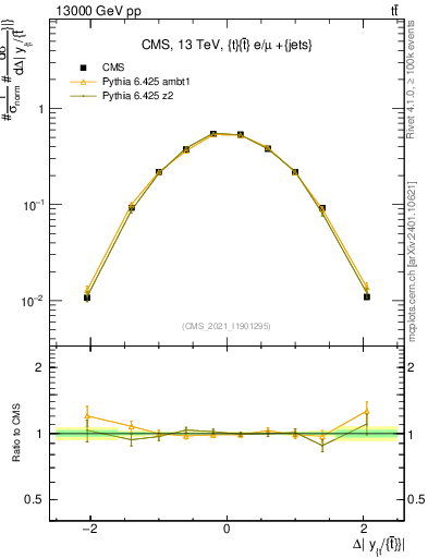 Plot of ttbar.dy in 13000 GeV pp collisions