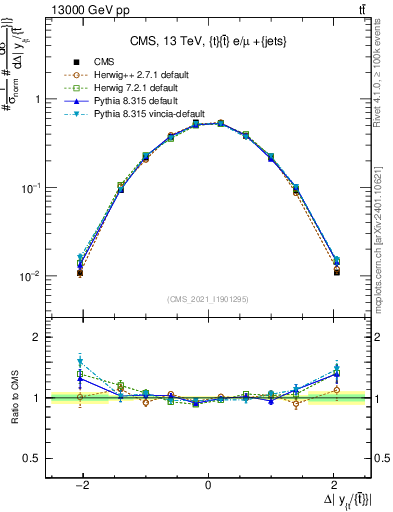 Plot of ttbar.dy in 13000 GeV pp collisions