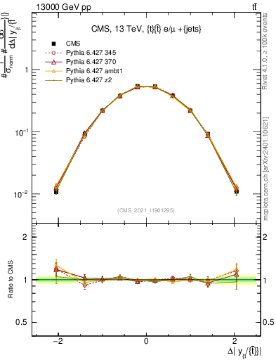 Plot of ttbar.dy in 13000 GeV pp collisions