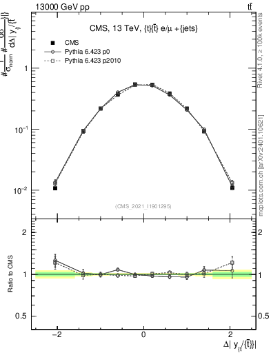 Plot of ttbar.dy in 13000 GeV pp collisions