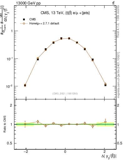 Plot of ttbar.dy in 13000 GeV pp collisions