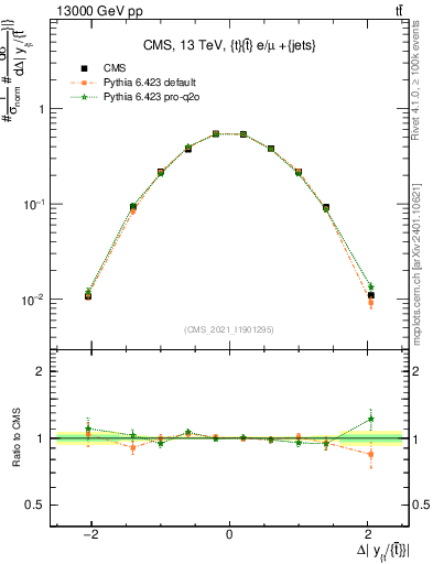 Plot of ttbar.dy in 13000 GeV pp collisions