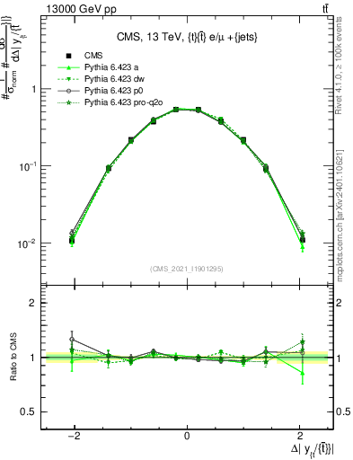 Plot of ttbar.dy in 13000 GeV pp collisions
