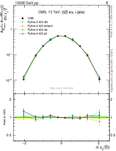 Plot of ttbar.dy in 13000 GeV pp collisions
