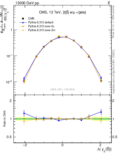 Plot of ttbar.dy in 13000 GeV pp collisions