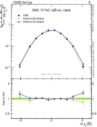 Plot of ttbar.dy in 13000 GeV pp collisions