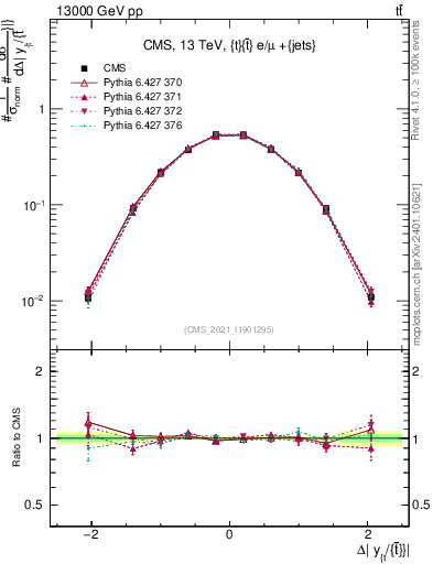 Plot of ttbar.dy in 13000 GeV pp collisions