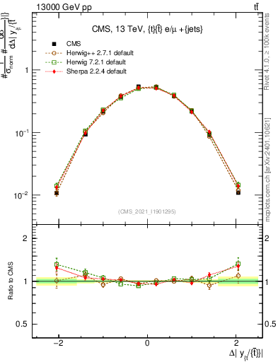 Plot of ttbar.dy in 13000 GeV pp collisions