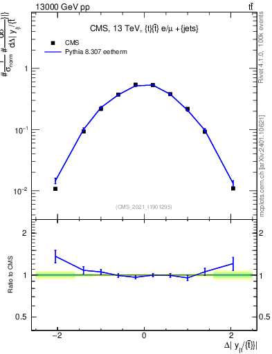 Plot of ttbar.dy in 13000 GeV pp collisions