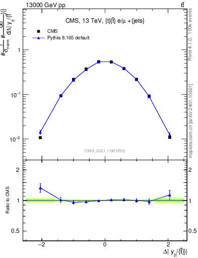 Plot of ttbar.dy in 13000 GeV pp collisions