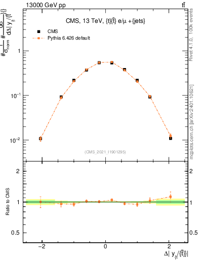 Plot of ttbar.dy in 13000 GeV pp collisions