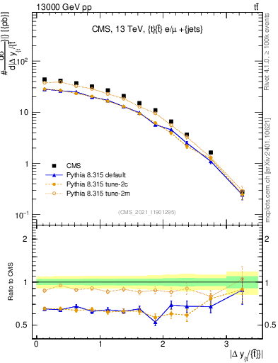 Plot of ttbar.dy in 13000 GeV pp collisions