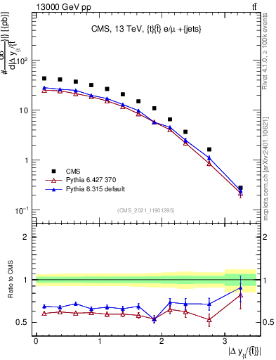 Plot of ttbar.dy in 13000 GeV pp collisions