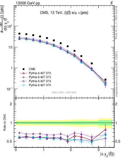 Plot of ttbar.dy in 13000 GeV pp collisions