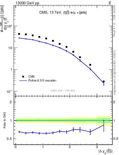 Plot of ttbar.dy in 13000 GeV pp collisions