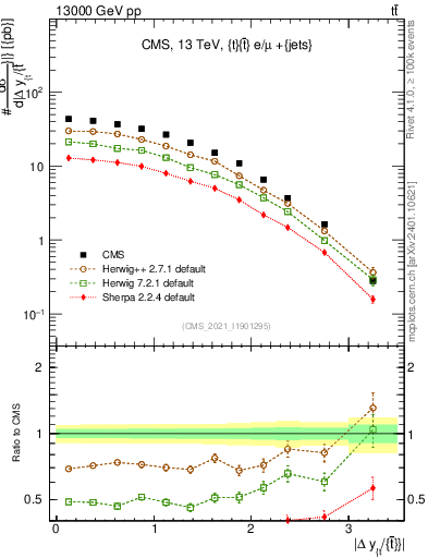 Plot of ttbar.dy in 13000 GeV pp collisions