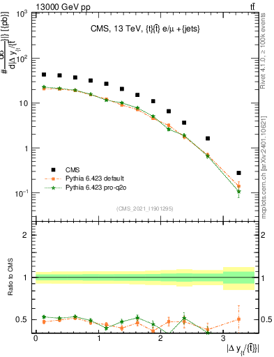 Plot of ttbar.dy in 13000 GeV pp collisions
