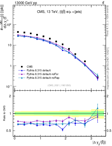 Plot of ttbar.dy in 13000 GeV pp collisions