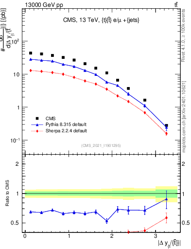 Plot of ttbar.dy in 13000 GeV pp collisions